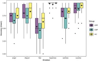 Social cognition abilities in patients with primary and secondary chronic pain